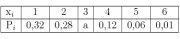 
\begin{tabular}{|l|c|c|c|c|c|c|}\hline
x_i & 1 & 2 & 3 & 4 & 5 & 6\\ \hline
P_i & 0,32 & 0,28 & a & 0,12 & 0,06 & 0,01\\ \hline
\end{tabular}
